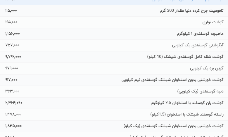قیمت گوشت قرمز، امروز ۴ مرداد ۱۴۰۴