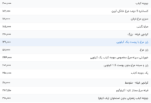 قیمت گوشت مرغ، امروز ۴ مرداد ۱۴۰۴