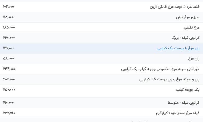 قیمت گوشت مرغ، امروز ۴ مرداد ۱۴۰۴