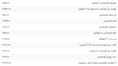 قیمت گوشت قرمز، امروز ۶ مرداد ۱۴۰۴