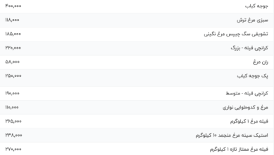 قیمت گوشت مرغ، امروز ۶ مرداد ۱۴۰۴