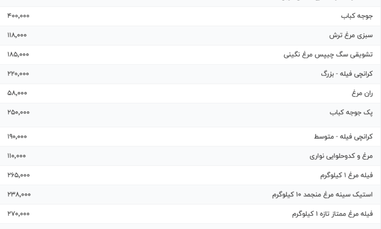 قیمت گوشت مرغ، امروز ۶ مرداد ۱۴۰۴