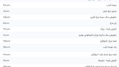 قیمت گوشت مرغ، امروز ۷ مرداد ۱۴۰۴