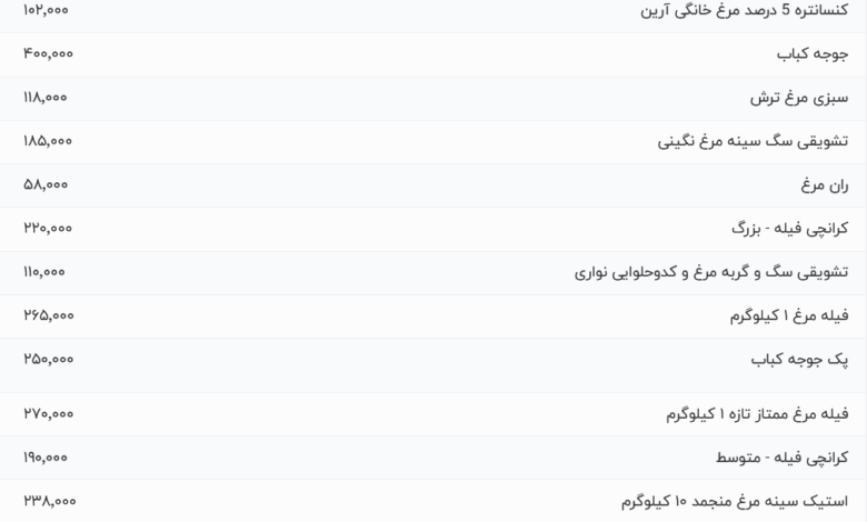 قیمت گوشت مرغ، امروز ۷ مرداد ۱۴۰۴