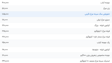 قیمت گوشت مرغ، امروز ۹ مرداد ۱۴۰۴