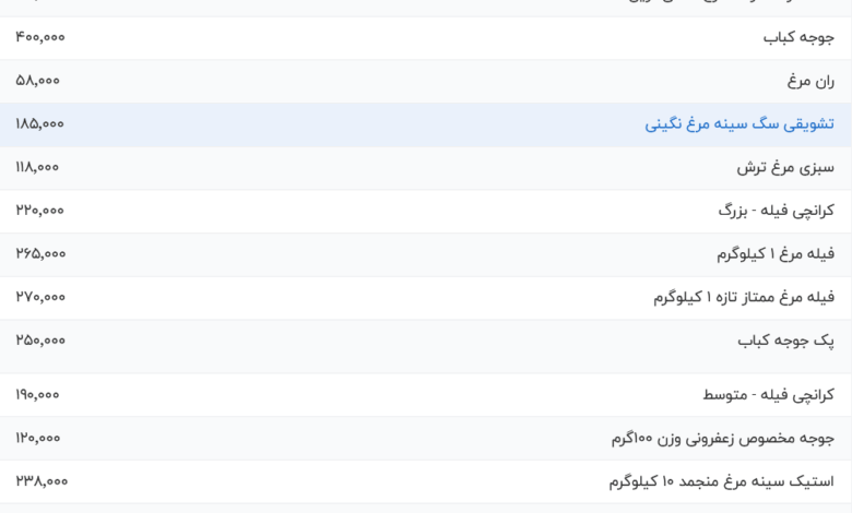 قیمت گوشت مرغ، امروز ۹ مرداد ۱۴۰۴