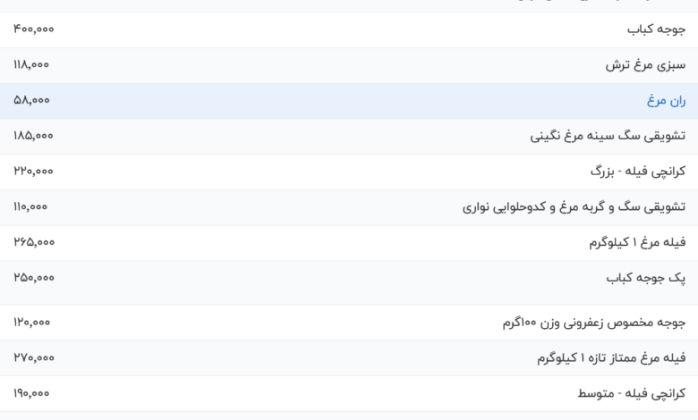 قیمت گوشت مرغ، امروز ۸ مرداد ۱۴۰۴