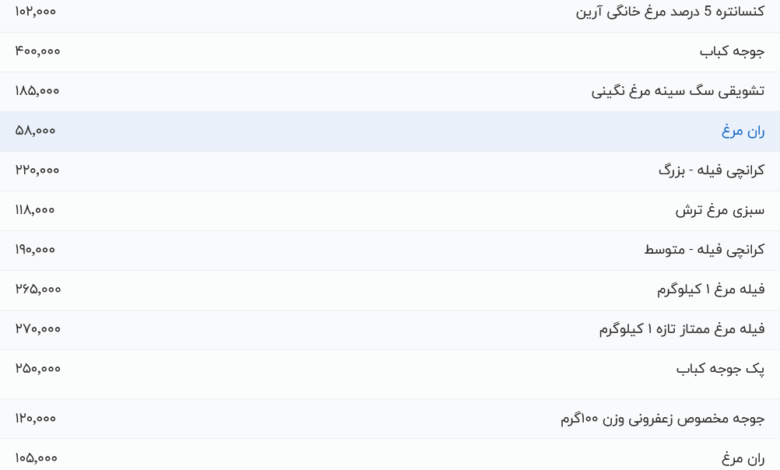 قیمت گوشت مرغ، امروز ۱۱ مرداد ۱۴۰۴
