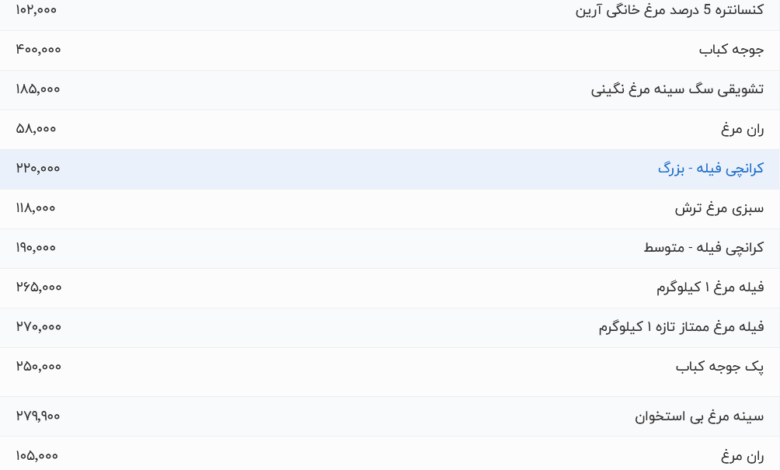قیمت گوشت مرغ، امروز ۱۲ مرداد ۱۴۰۴