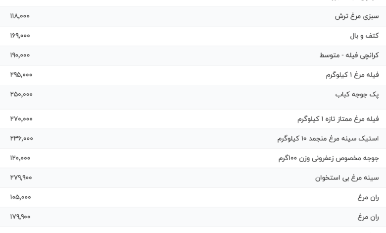 قیمت گوشت مرغ، امروز ۱۳ مرداد ۱۴۰۴