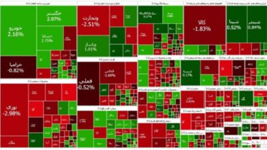 سقوط بورس ادامه دارد/ شاخص کل امروز ۱۴ هزار و ۸۰۰ واحد ریخت
