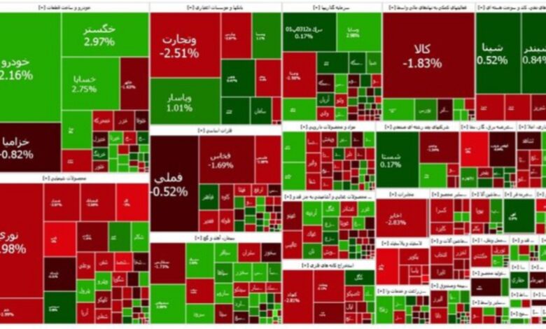 سقوط بورس ادامه دارد/ شاخص کل امروز ۱۴ هزار و ۸۰۰ واحد ریخت