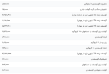 قیمت گوشت قرمز، امروز ۱۴ مرداد ۱۴۰۴