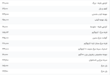 قیمت گوشت مرغ، امروز ۱۴ مرداد ۱۴۰۴