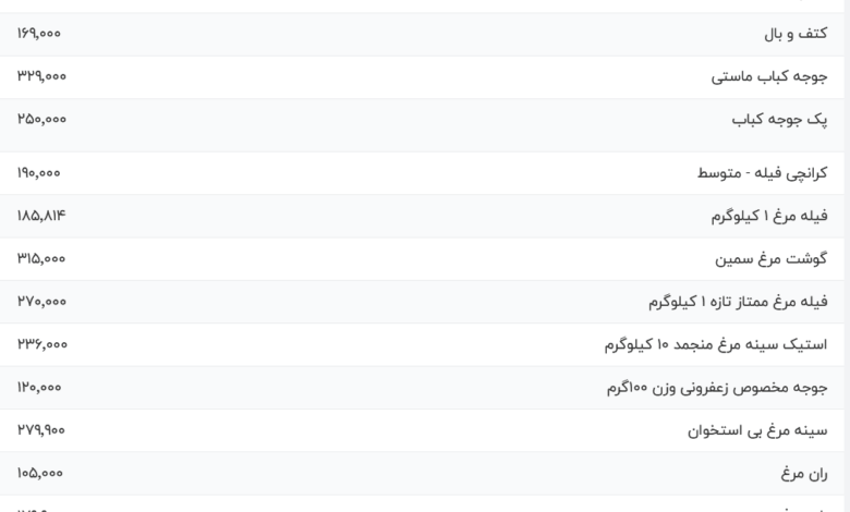 قیمت گوشت مرغ، امروز ۱۴ مرداد ۱۴۰۴