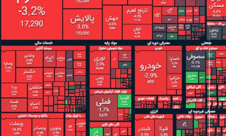 شاخص بورس با افت ۳۵هزار واحدی به ارتفاع ۲.۵ میلیون واحد سقوط کرد