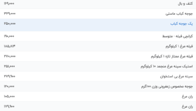 قیمت گوشت مرغ، امروز ۱۵ مرداد ۱۴۰۴