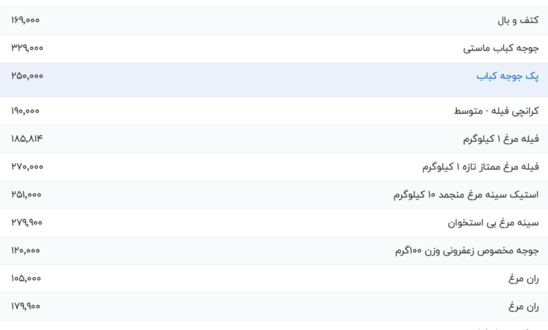 قیمت گوشت مرغ، امروز ۱۵ مرداد ۱۴۰۴