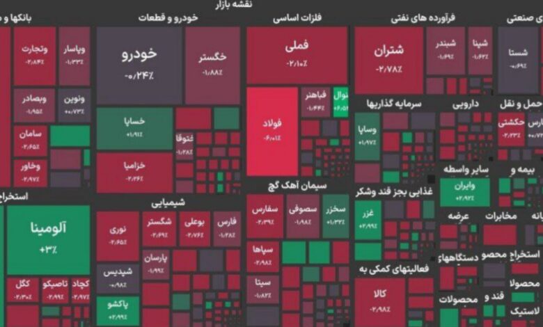 بورس کل هفته را قرمز سپری کرد/ افت ۳۴ هزار واحدی