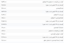 قیمت گوشت قرمز، امروز ۱۶ مرداد ۱۴۰۴