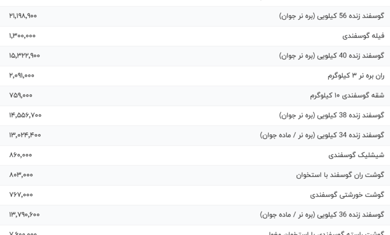 قیمت گوشت قرمز، امروز ۱۶ مرداد ۱۴۰۴