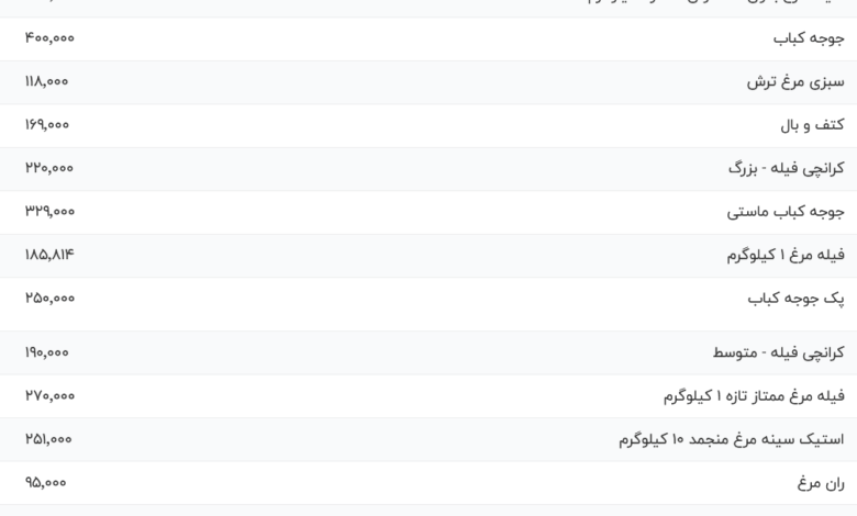 قیمت گوشت مرغ، امروز ۱۶ مرداد ۱۴۰۴