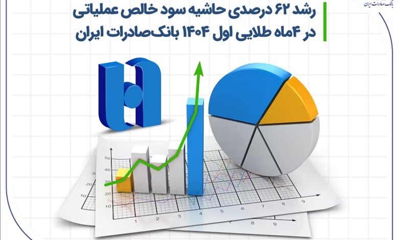 رشد ۶۲ درصدی حاشیه سود خالص عملیاتی در ۴ ماه طلایی اول ۱۴۰۴ بانک صادرات ایران
