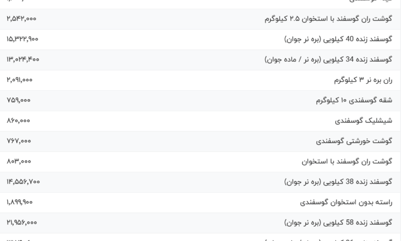 قیمت گوشت قرمز، امروز ۱۸ مرداد ۱۴۰۴