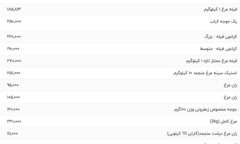 قیمت گوشت مرغ، امروز ۱۸ مرداد ۱۴۰۴