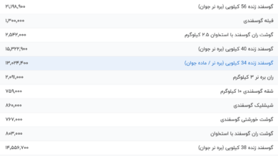 قیمت گوشت قرمز، امروز ۱۹ مرداد ۱۴۰۴