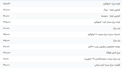 قیمت گوشت مرغ، امروز ۱۹ مرداد ۱۴۰۴