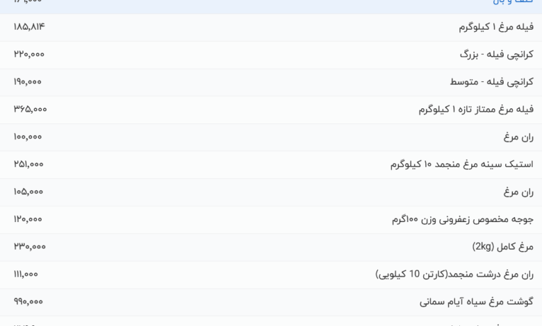 قیمت گوشت مرغ، امروز ۱۹ مرداد ۱۴۰۴
