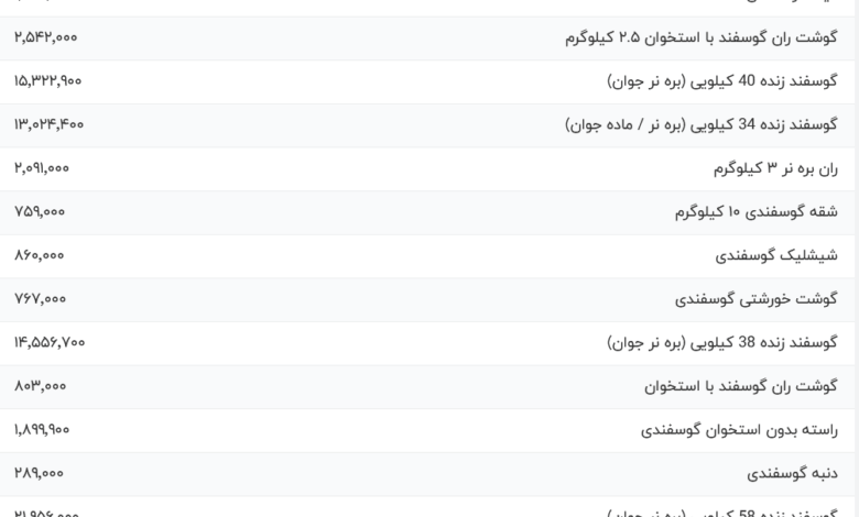 قیمت گوشت قرمز، امروز ۲۰ مرداد ۱۴۰۴
