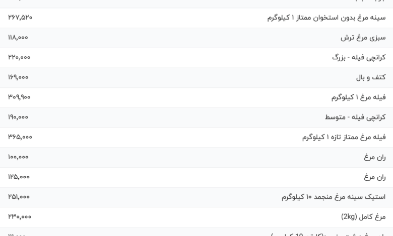 قیمت گوشت مرغ، امروز ۲۰ مرداد ۱۴۰۴