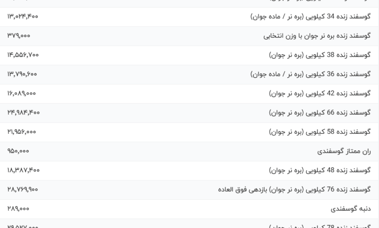 قیمت گوشت قرمز، امروز ۲۱ مرداد ۱۴۰۴