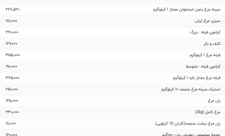 قیمت گوشت مرغ، امروز ۲۱ مرداد ۱۴۰۴