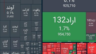 ریزش ۳۰ هزار واحدی شاخص بورس