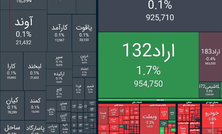 ریزش ۳۰ هزار واحدی شاخص بورس