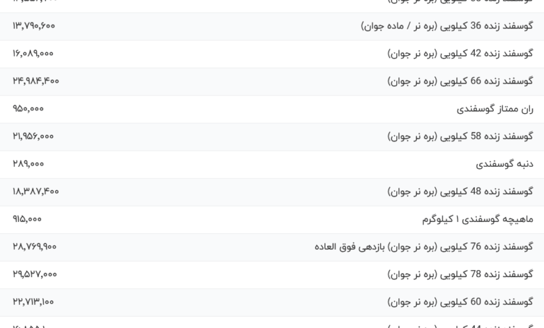 قیمت گوشت قرمز، امروز ۲۲ مرداد ۱۴۰۴