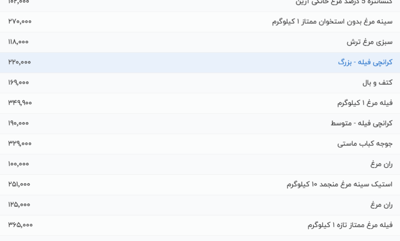 قیمت گوشت مرغ، امروز ۲۲ مرداد ۱۴۰۴