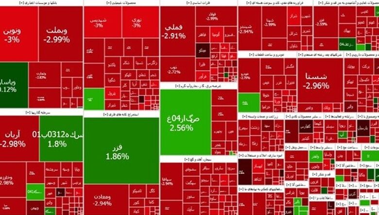 ریزش ۴۳ هزار واحدی شاخص بورس / بازار سرمایه یک کانال دیگر عقب نشست