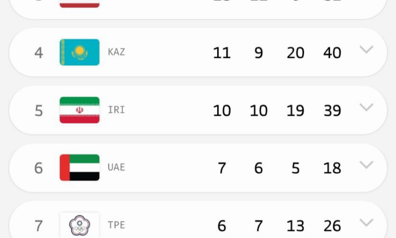 پنجمی ایران در پایان روز پنجم بازیهای آسیایی جوانان بحرین/ ۱۰طلا، ۱۰ نقره و ۱۹ برنز