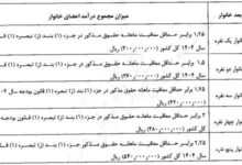ابلاغ آییننامه اجرایی جبران قدرت خرید طبقات متوسط و پایین درآمدی