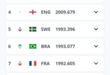 صعود دو پلهای زنان فوتبال ایران در رنکینگ FIFA