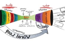 نوآوری در روابط عمومی، رفتارهای کارآفرینانه در سازمان