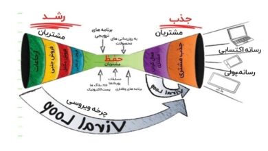 نوآوری در روابط عمومی، رفتارهای کارآفرینانه در سازمان