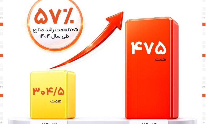 گامی بلند در مسیر خانه‌دار شدن ایرانیان