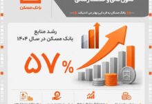 اخبار تازه از تحولات مالی در حوزه مسکن کشور