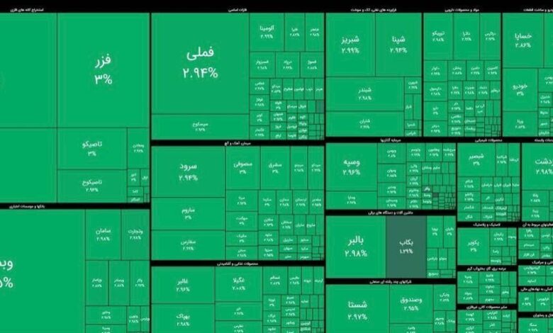 رکورد تاریخی بازار سهام/ بورس ایران؛ برای نخستین بار بدون حتی یک سهم منفی
