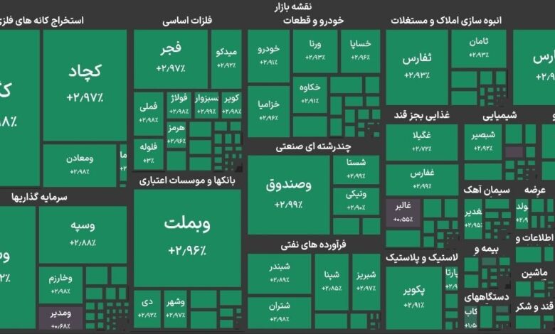 بورس تهران برای هشتمین روز متوالی سبزپوش شد